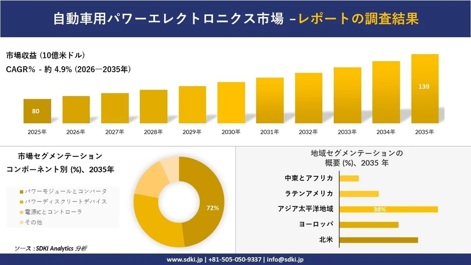 自動車用パワーエレクトロニクス市場の調査結果