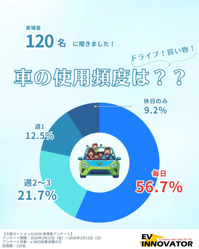 車の使用頻度に関するアンケート結果