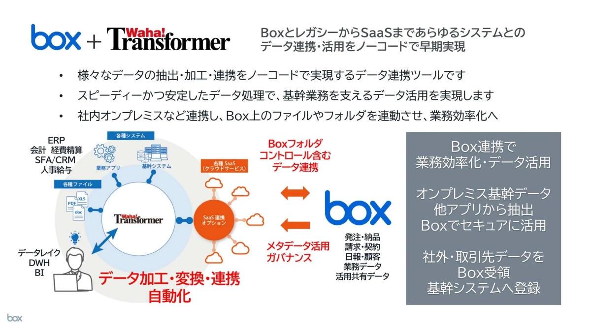 Box + Waha! Transformerによるデータ連携・活用イメージ