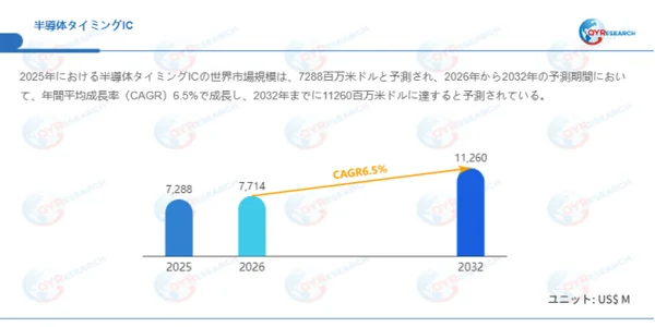 半導体タイミングICの世界市場規模の予測