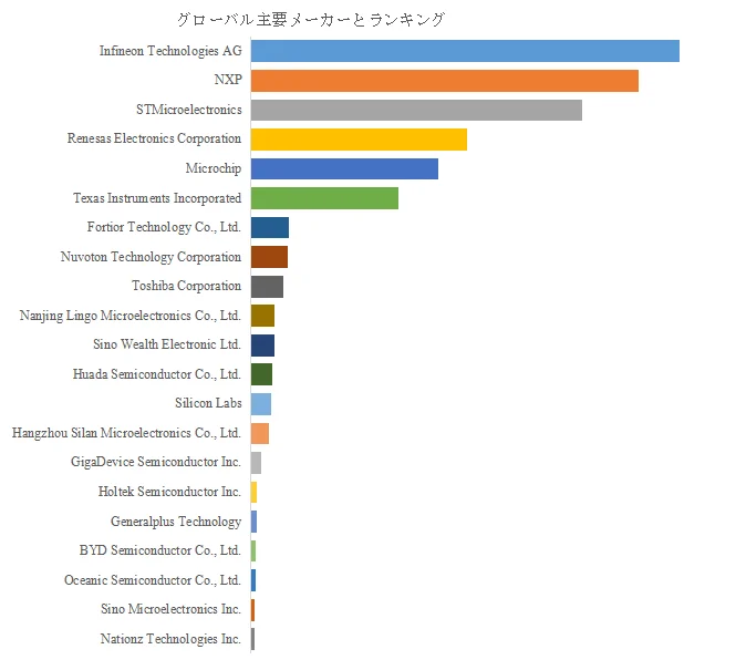 グローバル主要メーカーとランキング