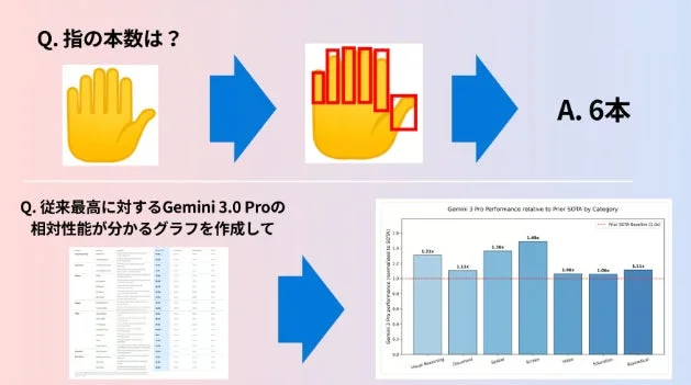 Gemini 3 Pro Performance relative to Prior SOTA by Category