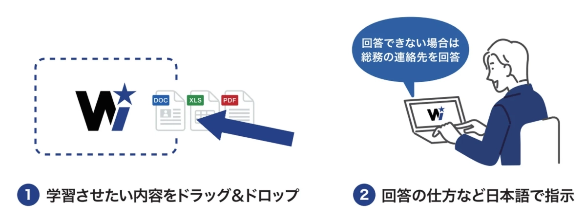 AIやチャットボットに文書を学習させるプロセスを示すイラスト