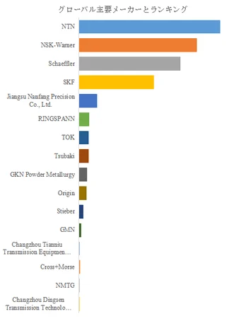 グローバル主要メーカーランキングの棒グラフ