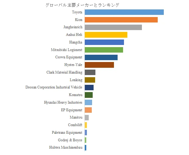 グローバル主要メーカーとランキング