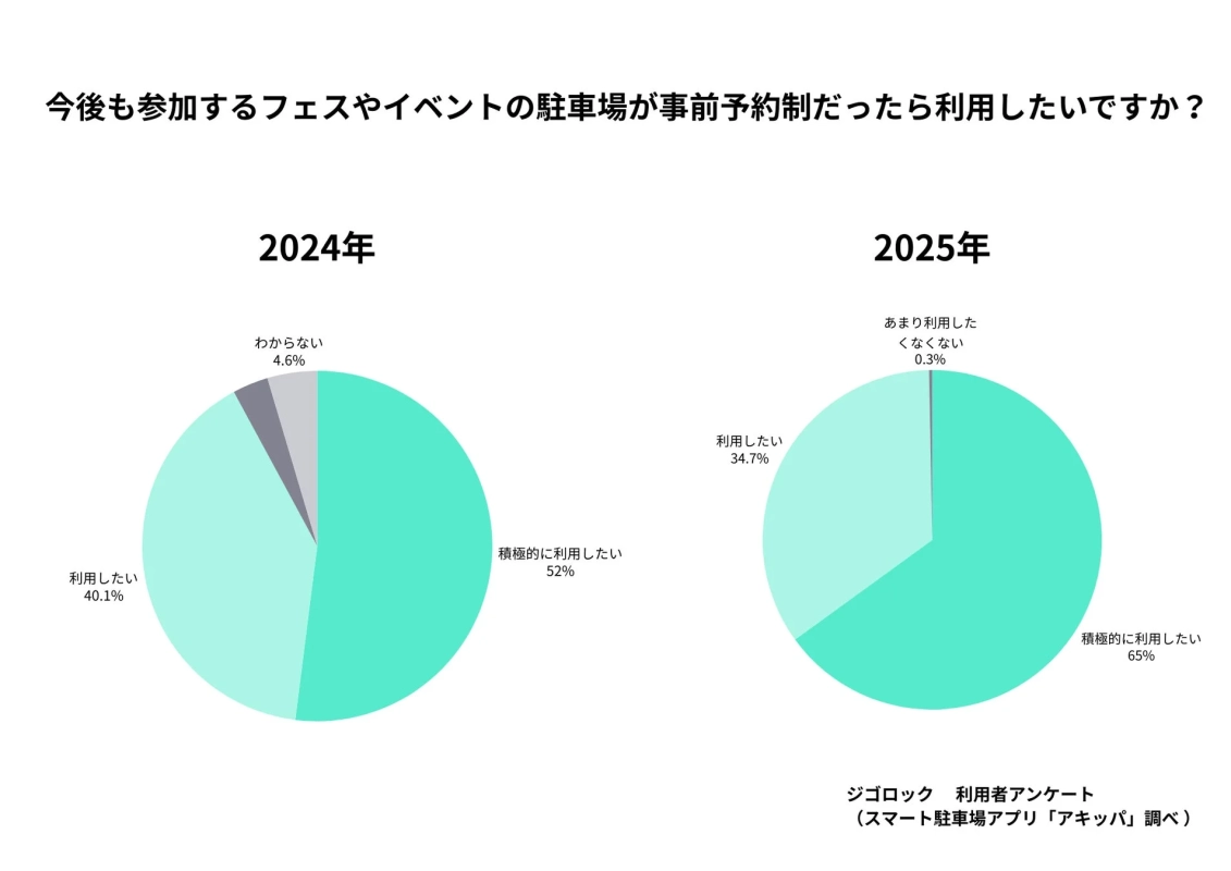 駐車場利用意向のアンケート結果