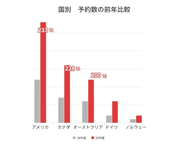 国別予約数の前年比較