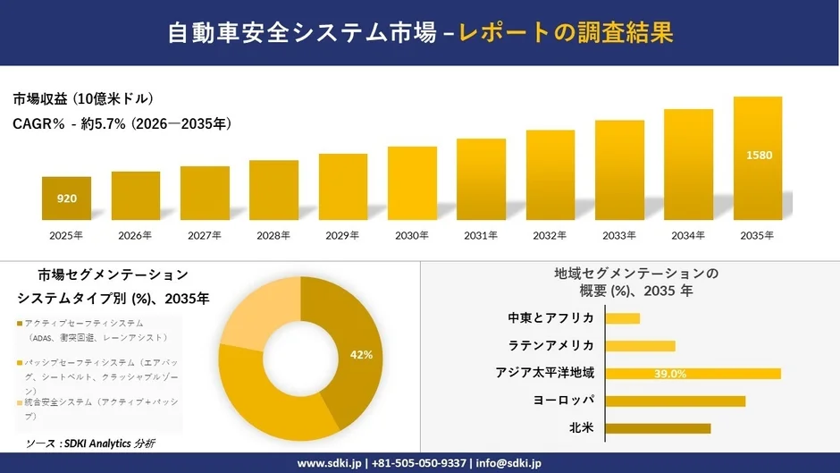 自動車安全システム市場の予測