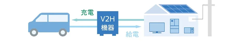電気自動車と住宅、V2H機器、太陽光発電を組み合わせたエネルギーシステムの図