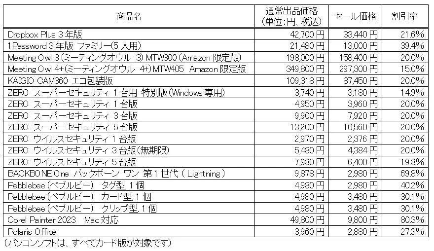 セール対象製品と割引率の一覧