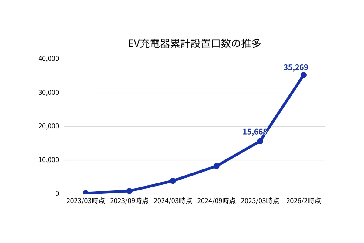 EV充電器の累積設置口数の推移を示す折れ線グラフ