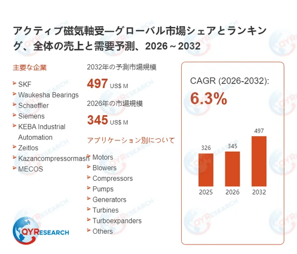 アクティブ磁気軸受の市場概要