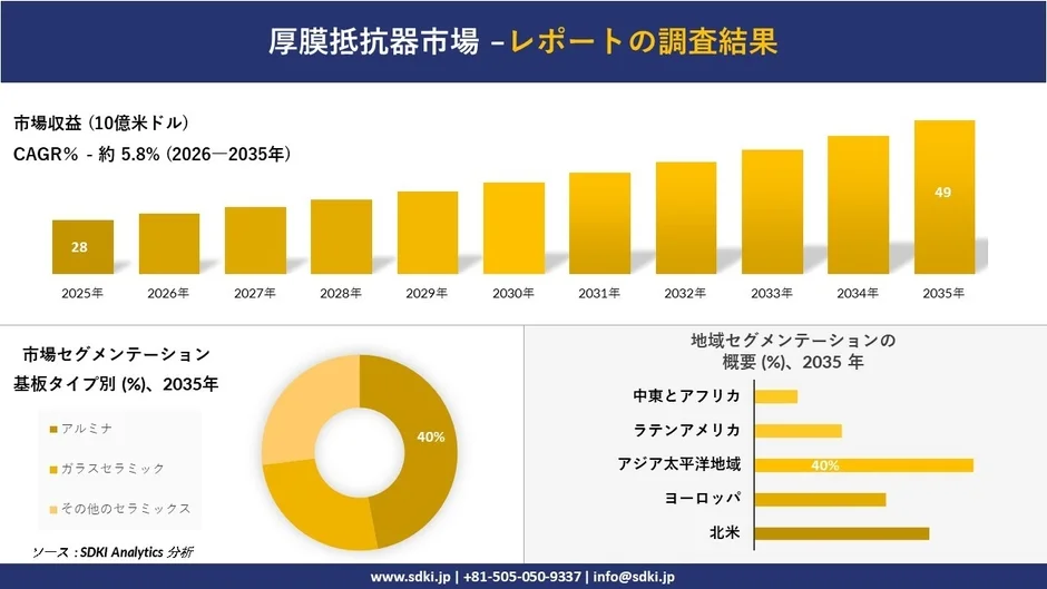 厚膜抵抗器市場の収益予測とセグメンテーション