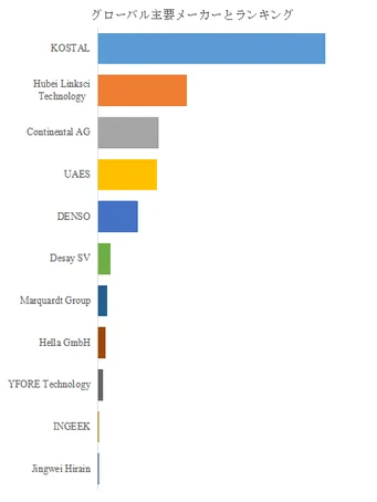 グローバル主要メーカーのランキング棒グラフ