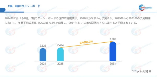 2輪、3輪のダッシュボードの世界市場規模予測