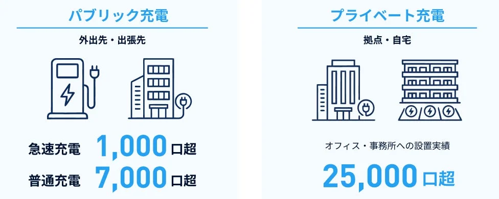 電気自動車の充電インフラについて、パブリック充電とプライベート充電の設置実績を示す