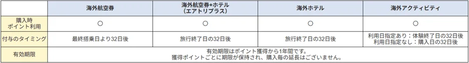 海外サービスにおけるポイント利用、付与タイミング、有効期限
