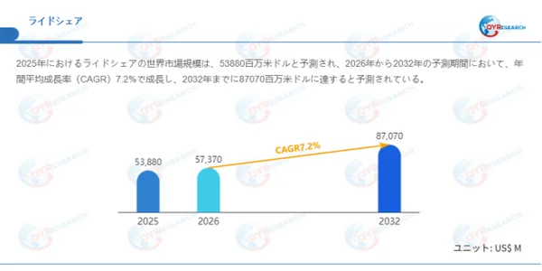 ライドシェアの世界市場規模予測