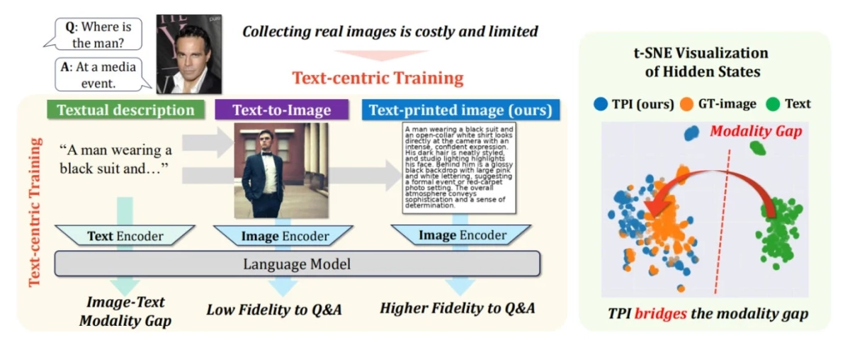 テキスト中心のトレーニング手法と、モダリティギャップを埋めるためのTPI（Text-printed image）の概念