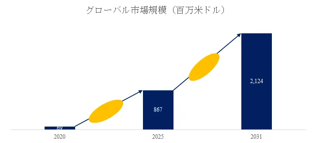 グローバル市場規模 (百万米ドル)