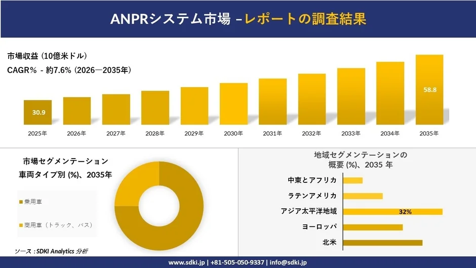 ANPRシステム市場の予測
