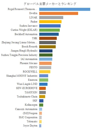 グローバル主要メーカーのランキングを示す棒グラフ