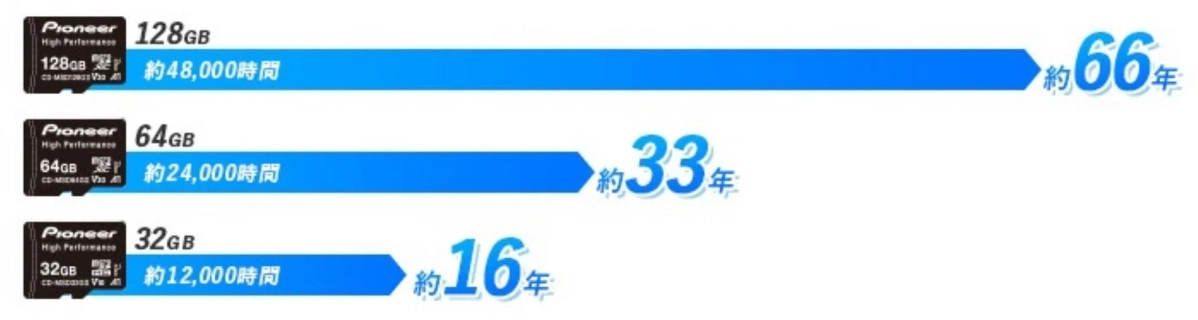 Pioneer製microSDカードの容量と連続録画可能時間を比較した図