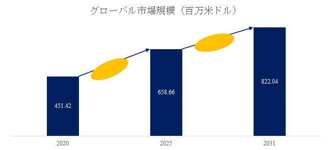グローバル市場規模の棒グラフ