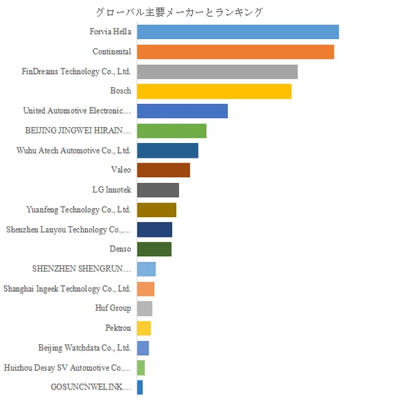 グローバル主要メーカーとランキング