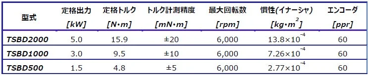 TSBD2000、TSBD1000、TSBD500の3つの型式について、定格出力、定格トルク、トルク計測精度、最大回転数、慣性、エンコーダの各仕様をまとめた比較表です。