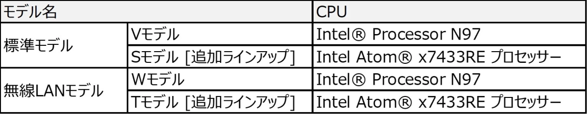 モデル名とCPUの対応表