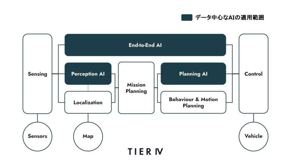 データ中心なAIの適用範囲 End-to-End AI Sensing Perception AI Planning AI Control Mission Planning Localization Behaviour & Motion Planning Sensors Map Vehicle TIER IV