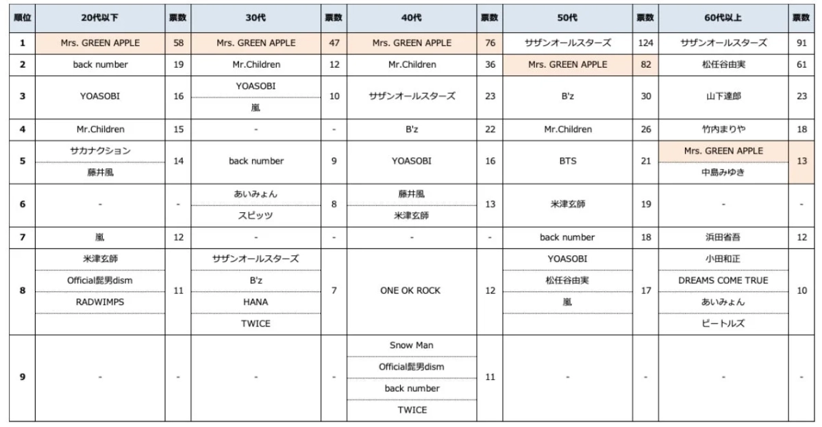 年代別ミュージシャンランキング