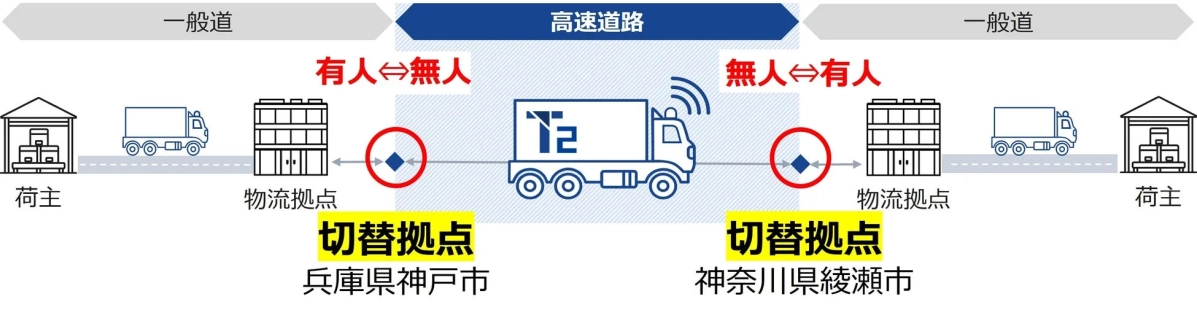 自動運転物流システムの概念図