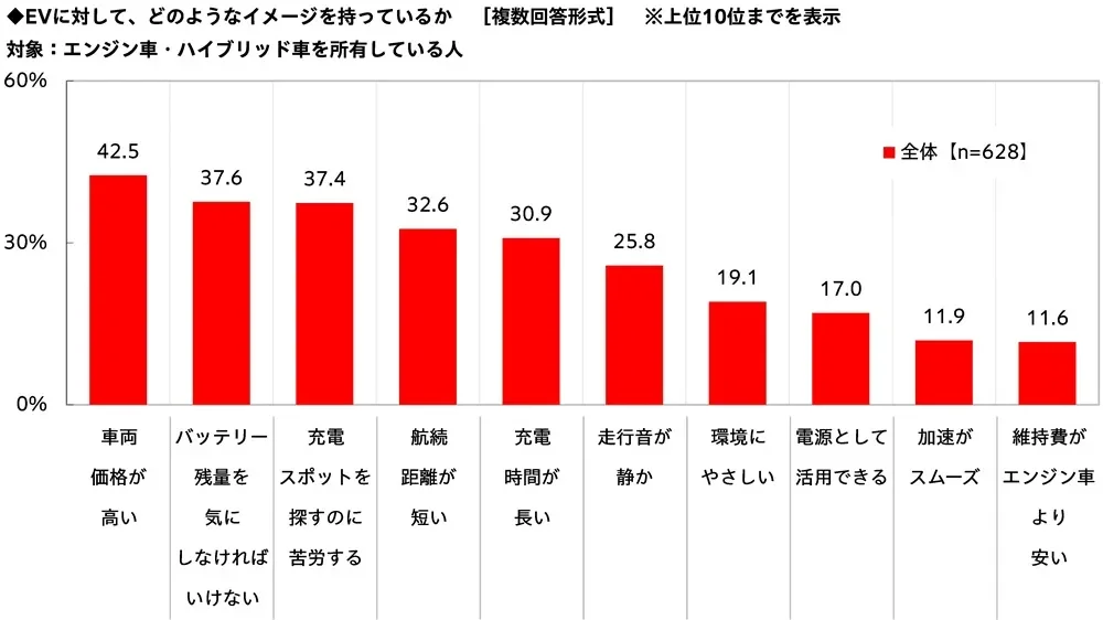 エンジン車・ハイブリッド車所有者がEVに対して抱くイメージを調査した棒グラフ。上位10項目が示され、「車両価格が高い」が最も多く、次に「バッテリー残量」「充電スポット探し」の懸念が続く。