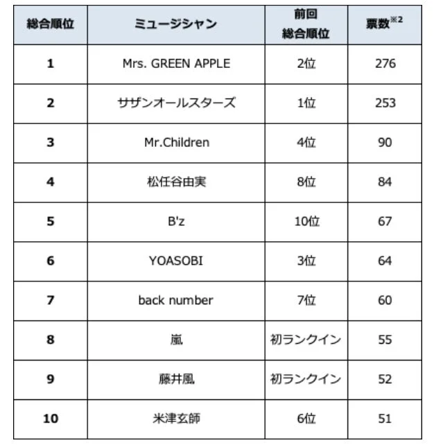総合順位 ミュージシャン