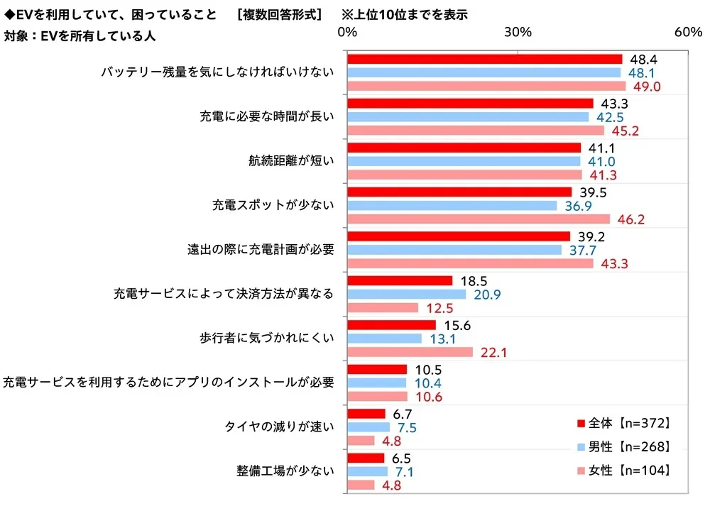 EV所有者が利用中に困っていることの調査グラフ。バッテリー残量への懸念が最も多く、充電時間、航続距離、充電スポットの不足が続く。女性は充電スポットの少なさや歩行者への気づかれにくさを男性より強く感じている。