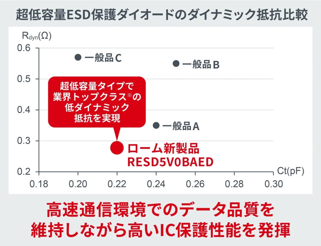 超低容量ESD保護ダイオードのダイナミック抵抗比較
