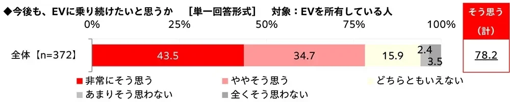EV所有者372人を対象とした調査で、今後もEVに乗り続けたいと回答した人は「非常にそう思う」が43.5%、「ややそう思う」が34.7%で、合計78.2%に上ることが示されています。EV所有者の継続意向が高いことを示すグラフです。