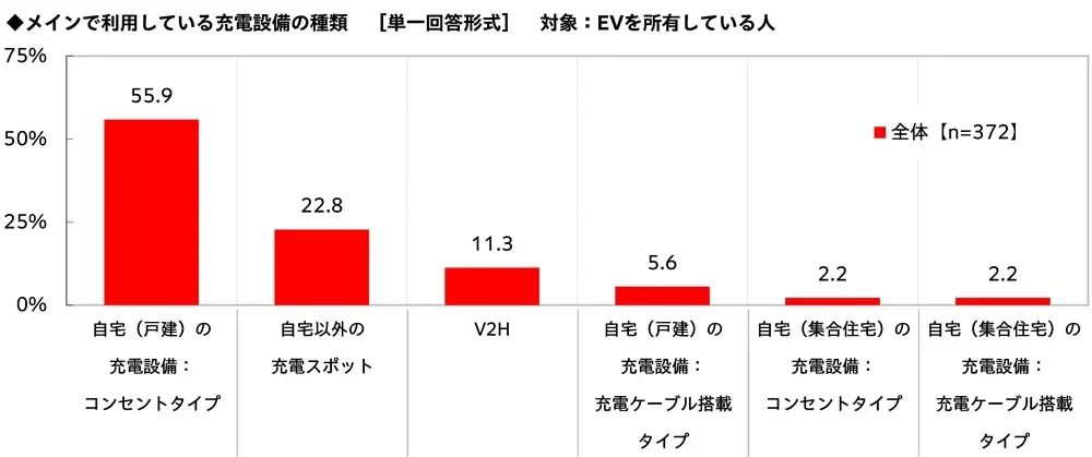 EV所有者がメインで利用している充電設備の種類を示す棒グラフです。自宅（戸建）のコンセントタイプが55.9%と最も多く、次いで自宅以外の充電スポットが22.8%、V2Hが11.3%となっています。集合住宅での利用は少ないことがわかります。