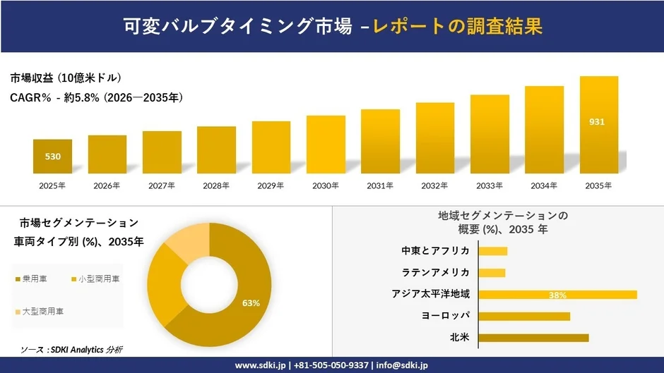 可変バルブタイミング市場の調査結果