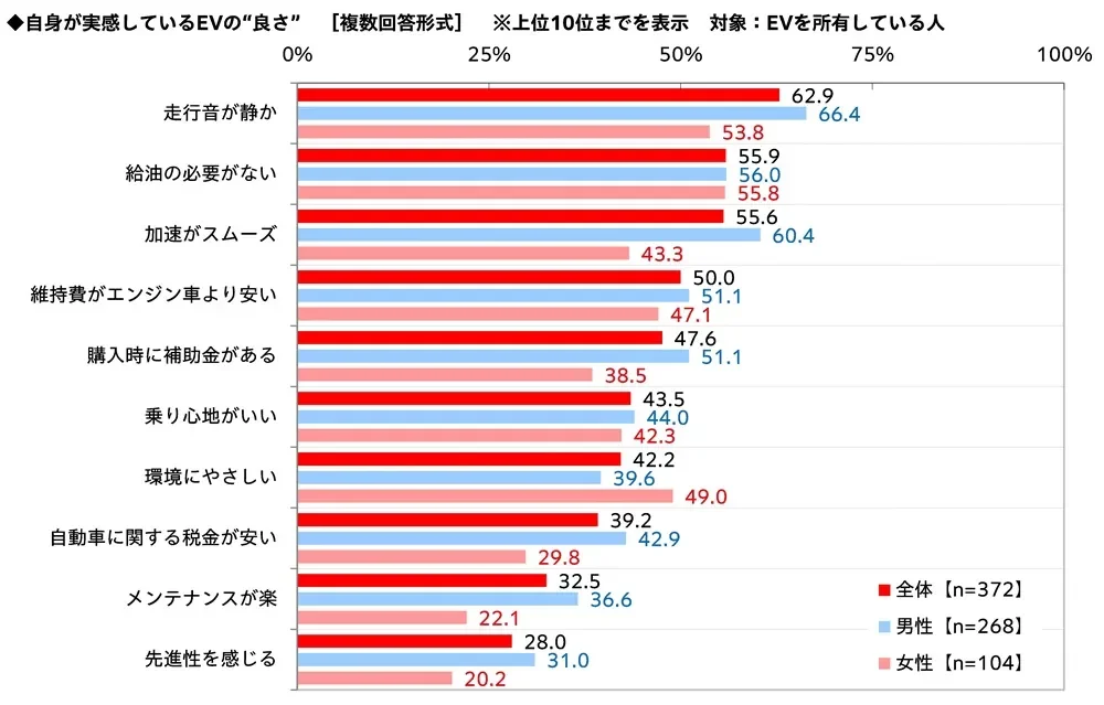 EV所有者が実感するEVの利点に関するアンケート結果を示す棒グラフ。全体では「走行音が静か」（62.9%）、「給油の必要がない」（55.9%）、「加速がスムーズ」（55.6%）が上位3項目。男女別での回答傾向も示されている。
