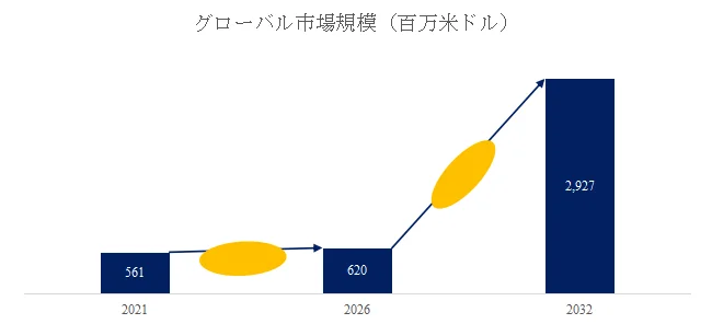 2021年から2032年までのグローバル市場規模（百万米ドル）の推移を示す棒グラフ