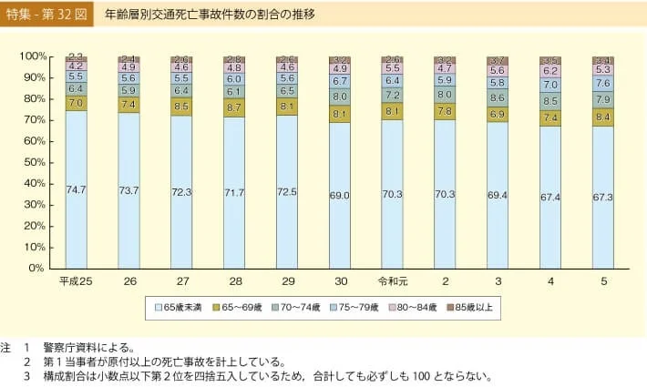 年齢層別交通死亡事故件数の割合の推移を示す棒グラフ