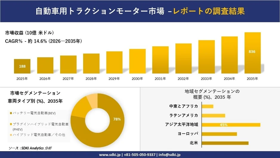 自動車用トラクションモーター市場の調査結果