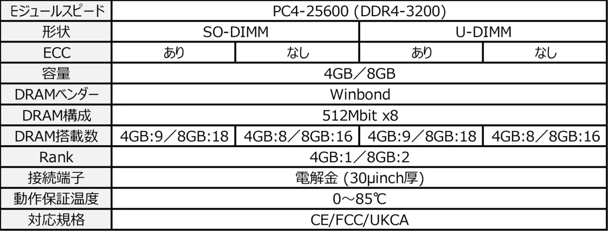 PC4-25600 (DDR4-3200)メモリの仕様表