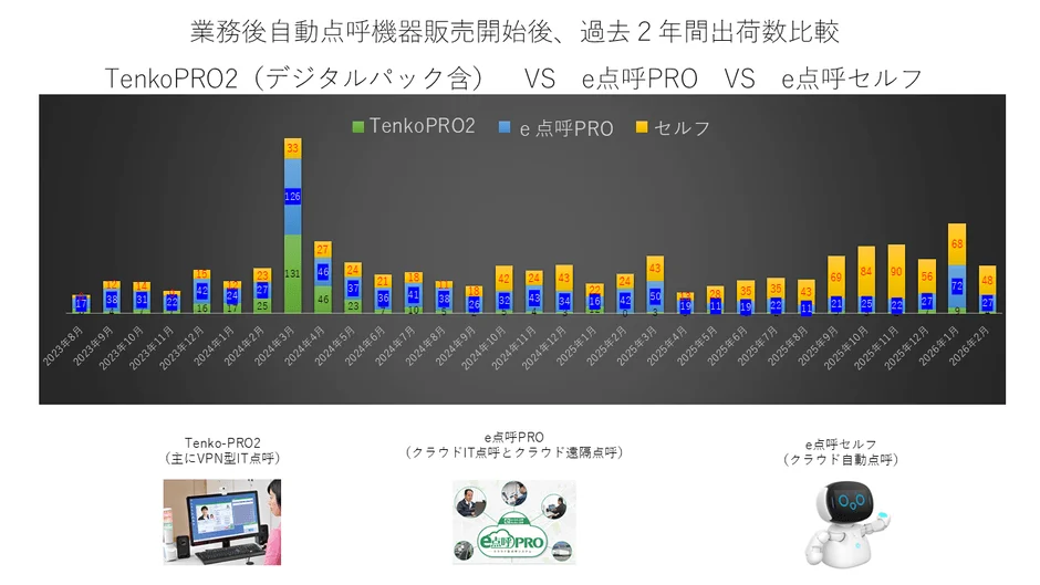 業務後自動点呼機器販売開始後、過去2年間出荷数比較 TenkoPRO2 (デジタルパック含) VS e点呼PRO VS e点呼セルフ