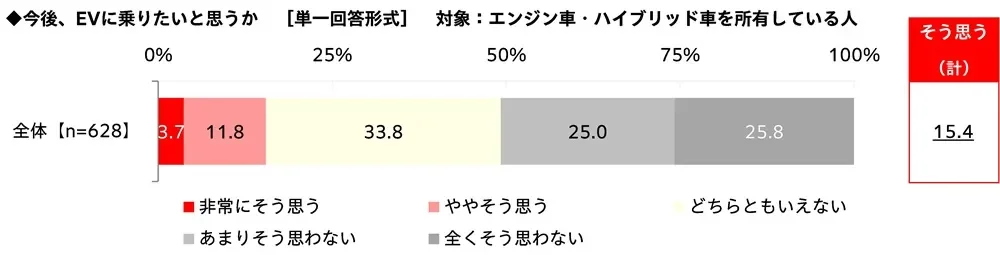 エンジン車・ハイブリッド車所有者628人を対象としたEV購入意向調査。EVに乗りたいと回答した人は合計15.4%だった。
