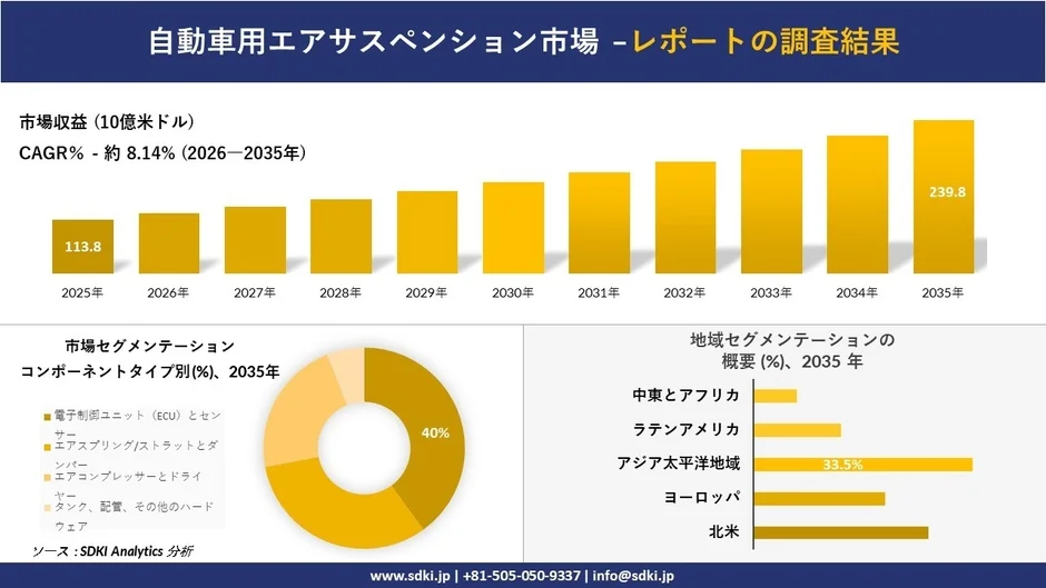 自動車用エアサスペンション市場の調査結果