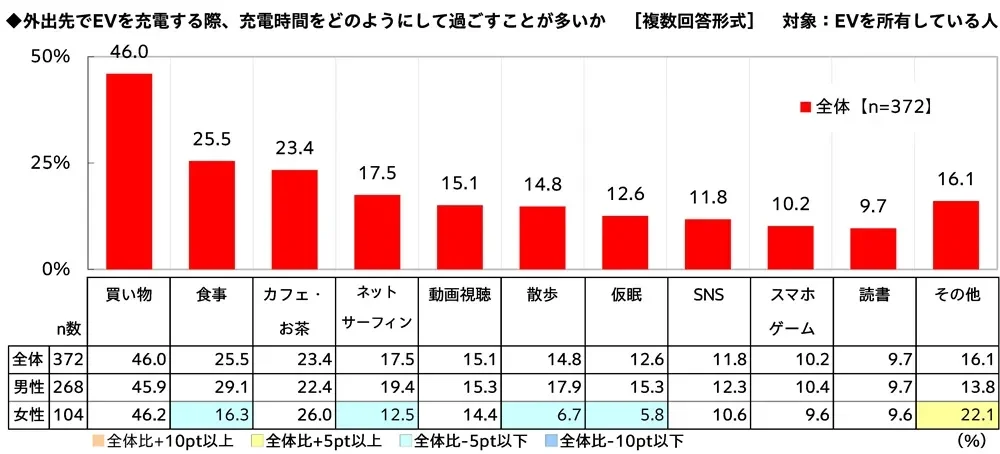 EV所有者が外出先で充電する際の過ごし方に関するアンケート結果を示す棒グラフです。全体では買い物が最も多く、次いで食事、カフェ・お茶が続きます。男女別での傾向も示されています。